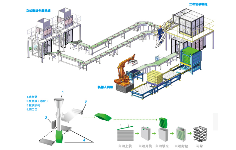 全自動生(shēng)産線包裝
